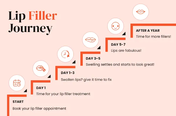 Lip Filler Journey